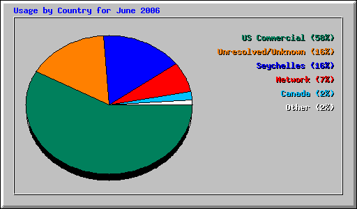 Usage by Country for June 2006