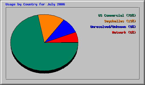 Usage by Country for July 2006