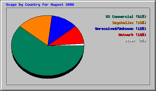 Usage by Country for August 2006