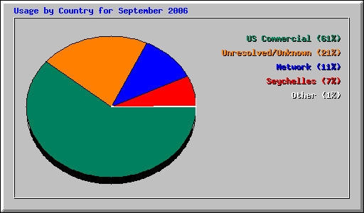 Usage by Country for September 2006