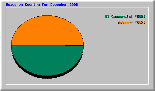 Usage by Country for December 2006
