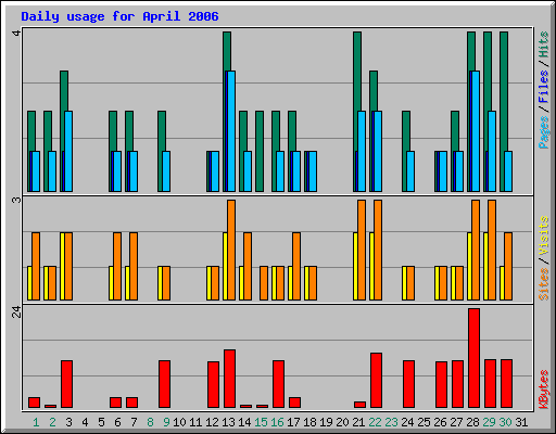 Daily usage for April 2006