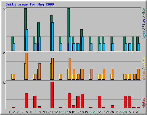 Daily usage for May 2006