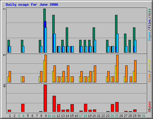 Daily usage for June 2006