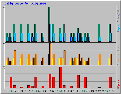 Daily usage for July 2006