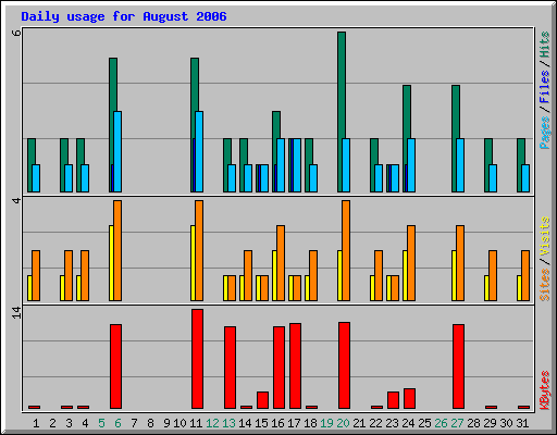 Daily usage for August 2006