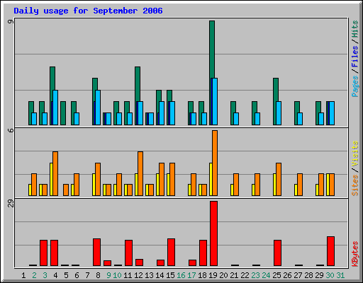 Daily usage for September 2006