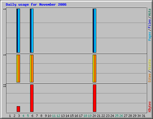 Daily usage for November 2006