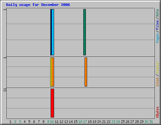 Daily usage for December 2006