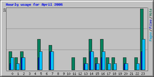 Hourly usage for April 2006