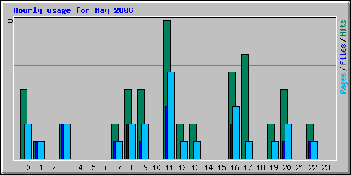 Hourly usage for May 2006