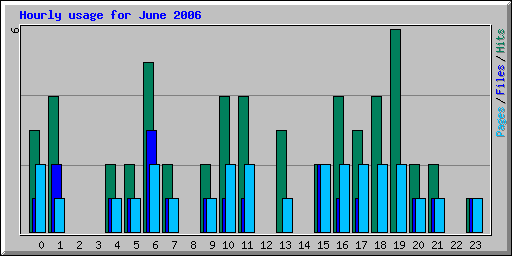 Hourly usage for June 2006