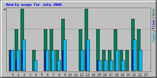 Hourly usage for July 2006