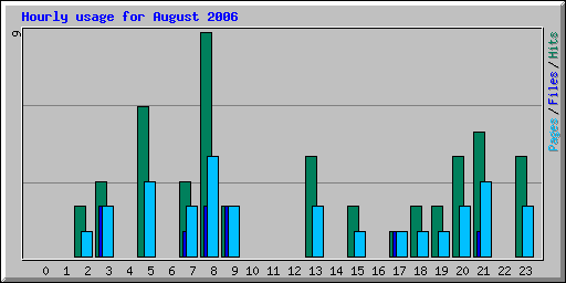 Hourly usage for August 2006