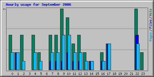 Hourly usage for September 2006