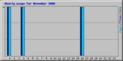 Hourly usage for November 2006