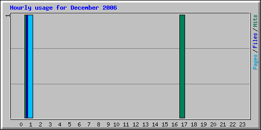 Hourly usage for December 2006