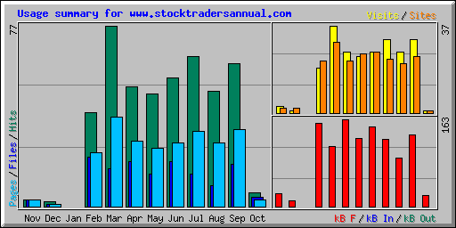 Usage summary for www.stocktradersannual.com