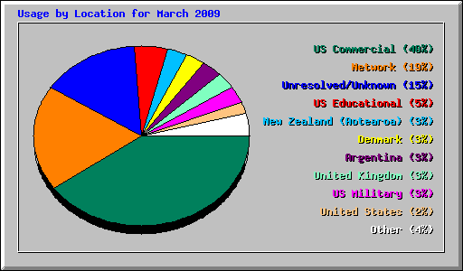 Usage by Location for March 2009