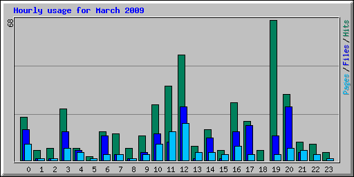 Hourly usage for March 2009