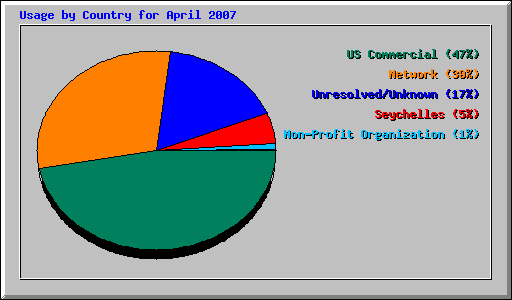 Usage by Country for April 2007