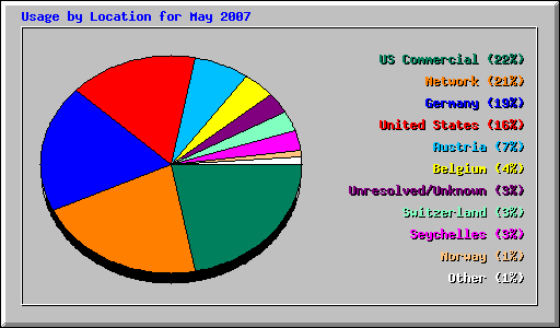 Usage by Location for May 2007