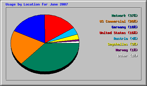 Usage by Location for June 2007