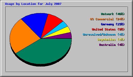 Usage by Location for July 2007