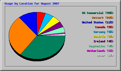 Usage by Location for August 2007