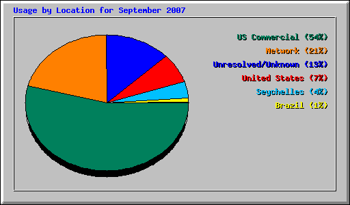 Usage by Location for September 2007