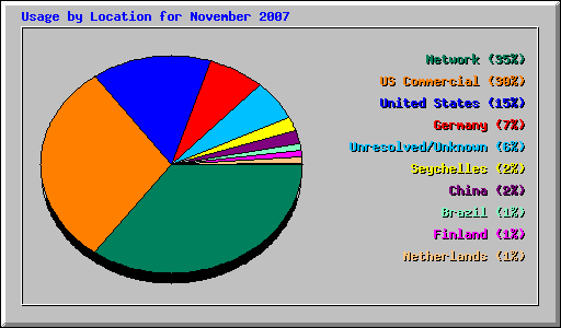 Usage by Location for November 2007