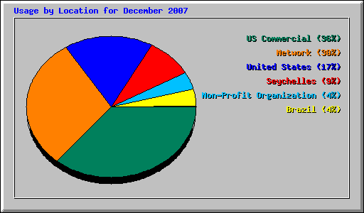 Usage by Location for December 2007
