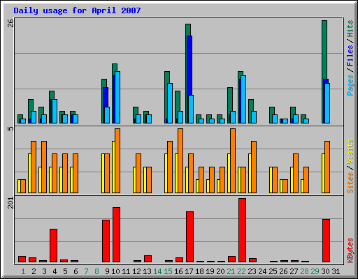 Daily usage for April 2007