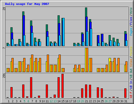 Daily usage for May 2007