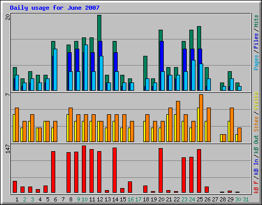 Daily usage for June 2007