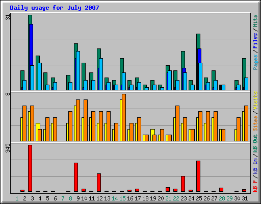 Daily usage for July 2007