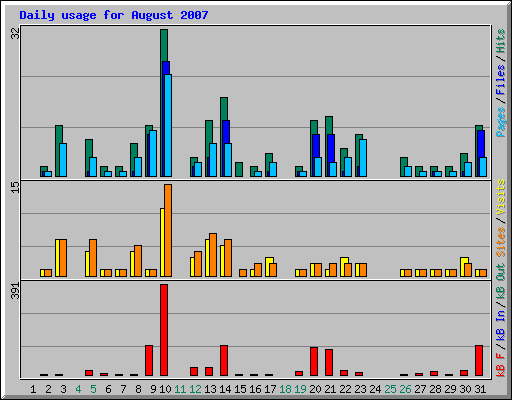 Daily usage for August 2007