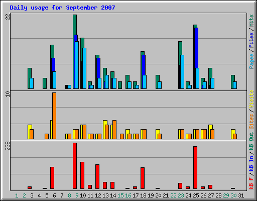 Daily usage for September 2007