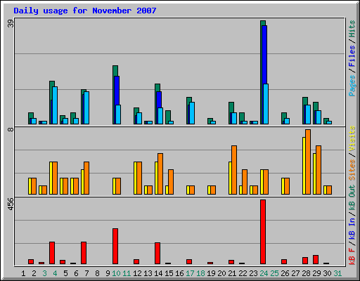 Daily usage for November 2007