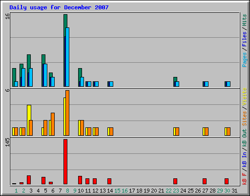 Daily usage for December 2007