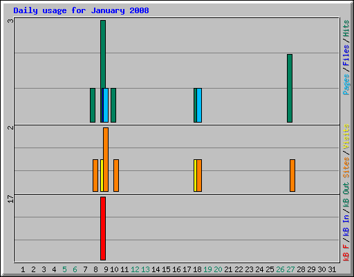 Daily usage for January 2008