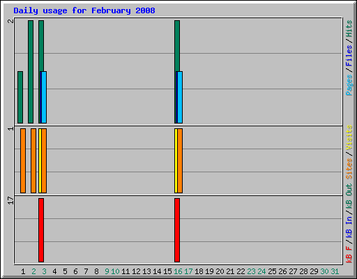 Daily usage for February 2008