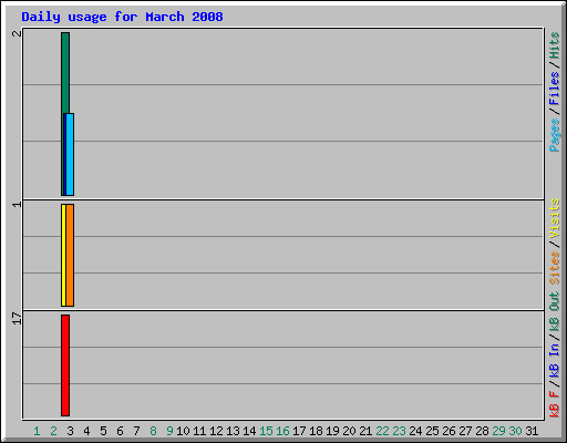 Daily usage for March 2008