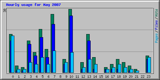 Hourly usage for May 2007