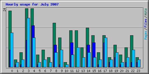 Hourly usage for July 2007