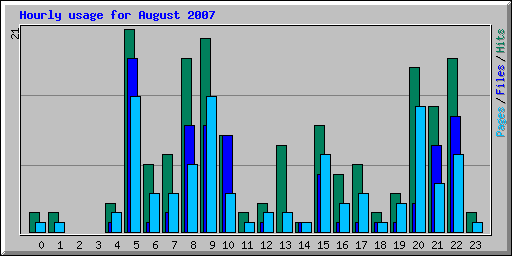 Hourly usage for August 2007