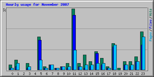 Hourly usage for November 2007