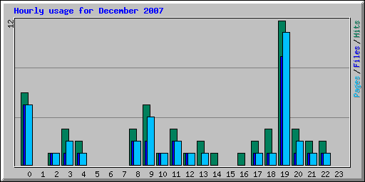 Hourly usage for December 2007