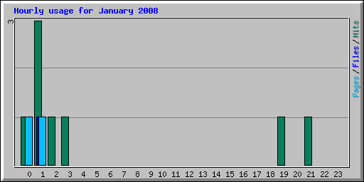 Hourly usage for January 2008