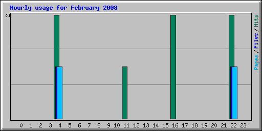 Hourly usage for February 2008